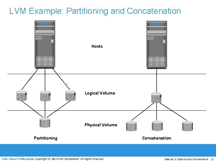 LVM Example: Partitioning and Concatenation Hosts Logical Volume Physical Volume Partitioning EMC Proven Professional.