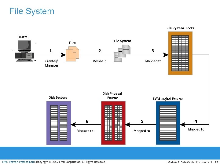 File System Blocks Users File System Files 1 2 3 Creates/ Manages Reside in