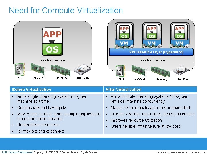 Need for Compute Virtualization Layer (Hypervisor) x 86 Architecture CPU NIC Card Memory x