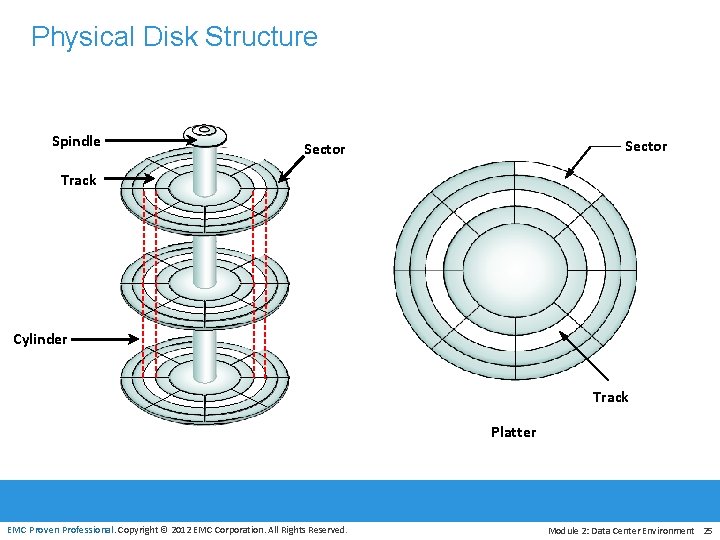 Physical Disk Structure Spindle Sector Track Cylinder Track Platter EMC Proven Professional. Copyright ©