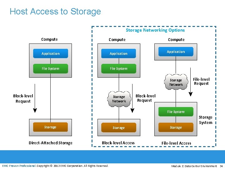 Host Access to Storage Networking Options Compute Application File System Storage Network Block-level Request