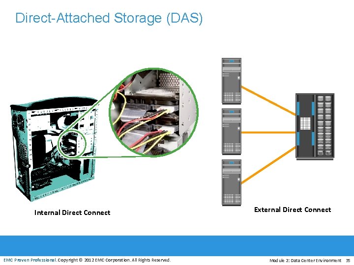 Direct-Attached Storage (DAS) Internal Direct Connect EMC Proven Professional. Copyright © 2012 EMC Corporation.