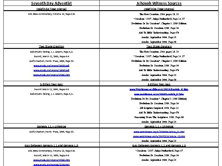 Seventh Day Adventist Jehovah Witness Sources Indefinite Time Interval SDA Bible Commentary, Volume 12,