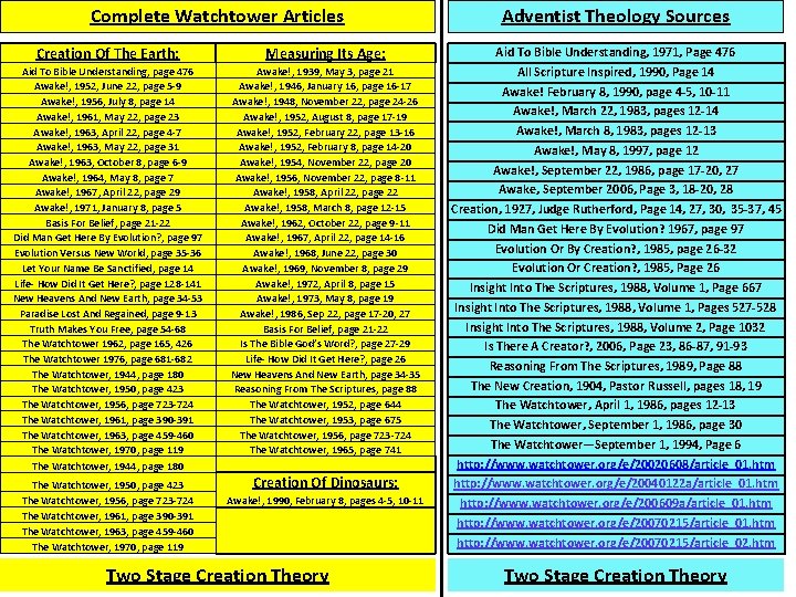 Complete Watchtower Articles Creation Of The Earth: Measuring Its Age: Aid To Bible Understanding,