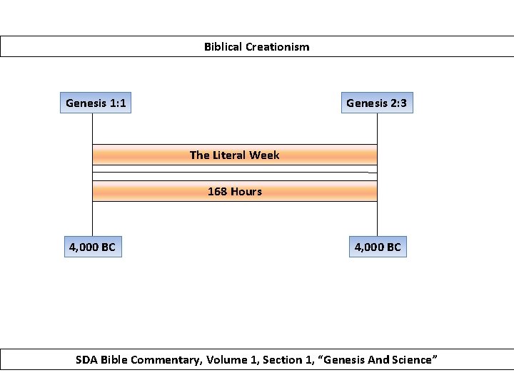 Biblical Creationism Genesis 1: 1 Genesis 2: 3 The Literal Week 168 Hours 4,