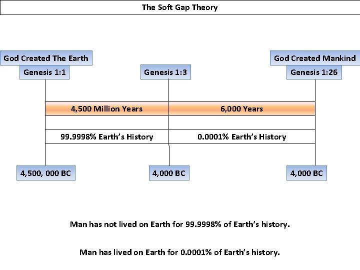 The Soft Gap Theory God Created The Earth Genesis 1: 1 God Created Mankind