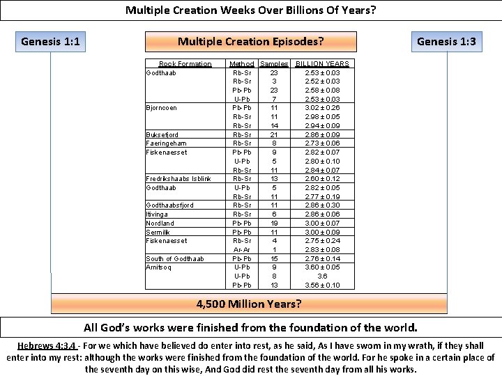 Multiple Creation Weeks Over Billions Of Years? Genesis 1: 1 Multiple Creation Episodes? Rock