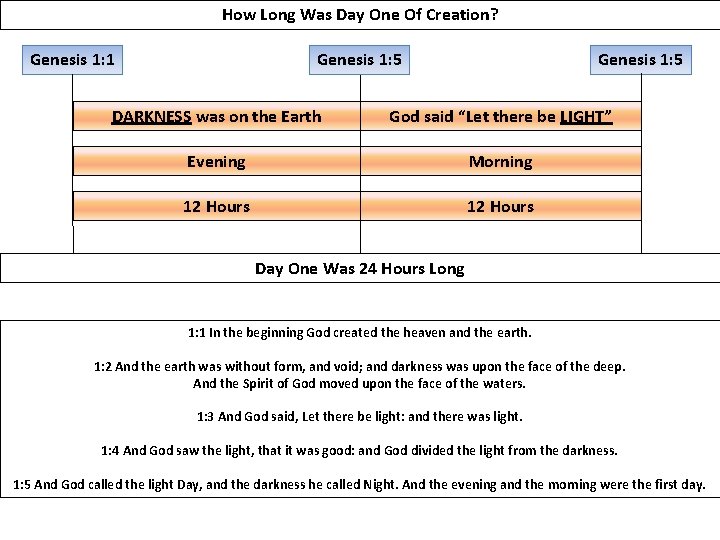 How Long Was Day One Of Creation? Genesis 1: 1 Genesis 1: 5 DARKNESS
