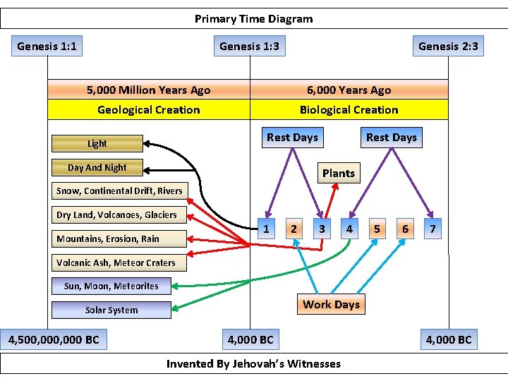 Primary Time Diagram Genesis 1: 1 Genesis 1: 3 Genesis 2: 3 5, 000