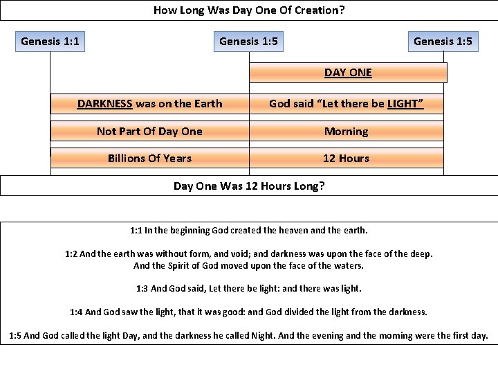 How Long Was Day One Of Creation? Genesis 1: 1 Genesis 1: 5 DAY