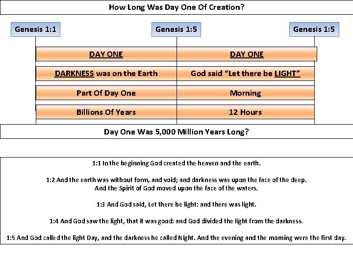 How Long Was Day One Of Creation? Genesis 1: 1 Genesis 1: 5 DAY