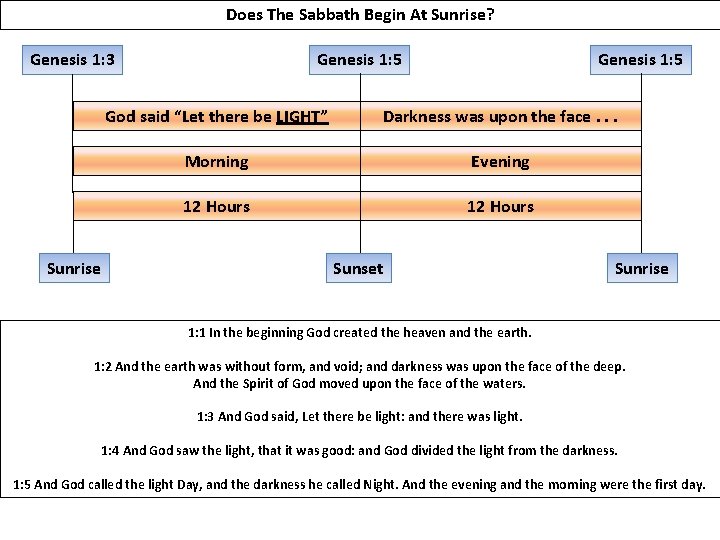 Does The Sabbath Begin At Sunrise? Genesis 1: 3 Sunrise Genesis 1: 5 God