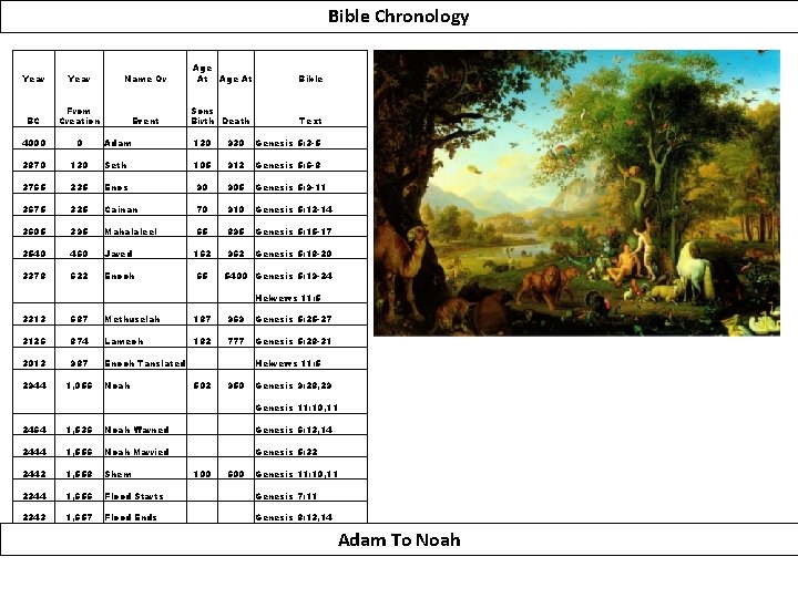 Bible Chronology Year Name Or Age At Bible BC From Creation Event Sons Birth