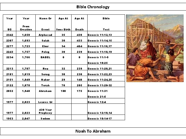 Bible Chronology Year Name Or Age At Bible BC From Creation Event Sons Birth