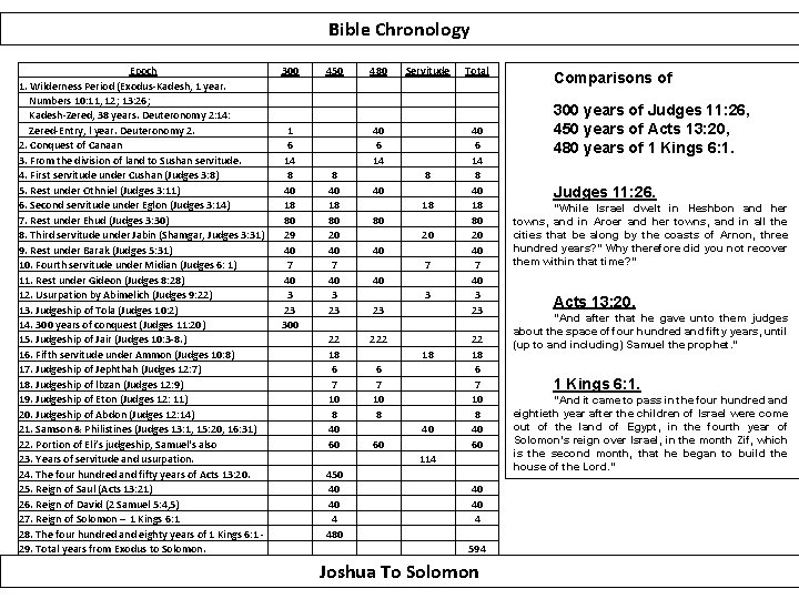 Bible Chronology Epoch 1. Wilderness Period (Exodus-Kadesh, 1 year. Numbers 10: 11, 12; 13: