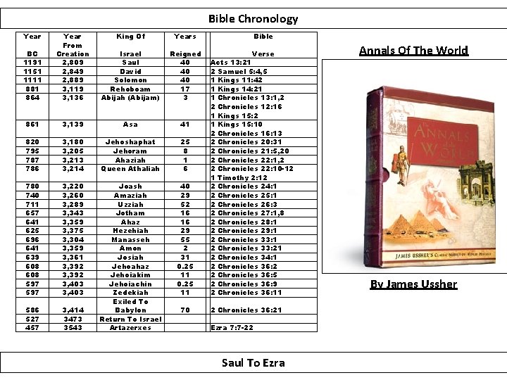 Bible Chronology Year 780 740 711 657 641 625 696 641 639 608 597