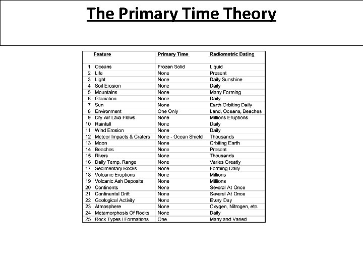 The Primary Time Theory 