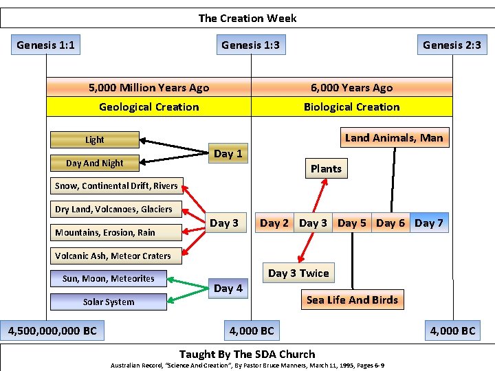 The Creation Week Genesis 1: 1 Genesis 1: 3 Genesis 2: 3 5, 000