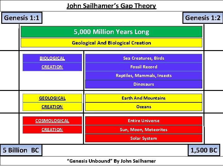 John Sailhamer’s Gap Theory Genesis 1: 1 Genesis 1: 2 5, 000 Million Years