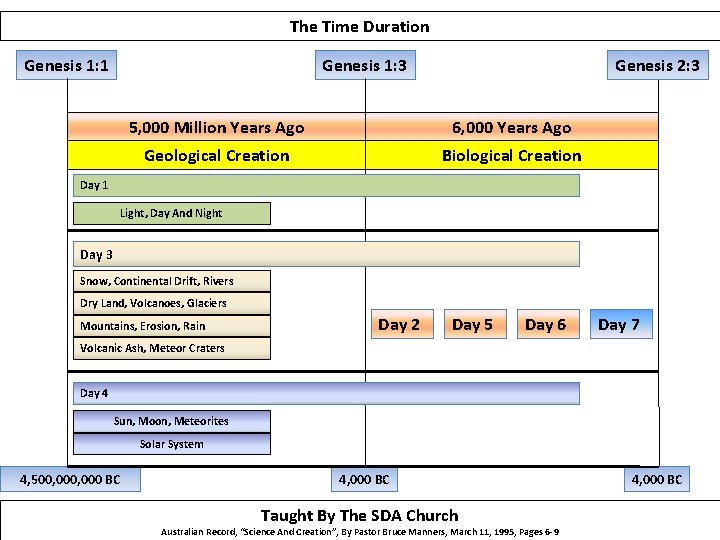 The Time Duration Genesis 1: 1 Genesis 1: 3 Genesis 2: 3 5, 000