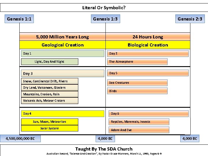 Literal Or Symbolic? Genesis 1: 1 Genesis 1: 3 Genesis 2: 3 5, 000