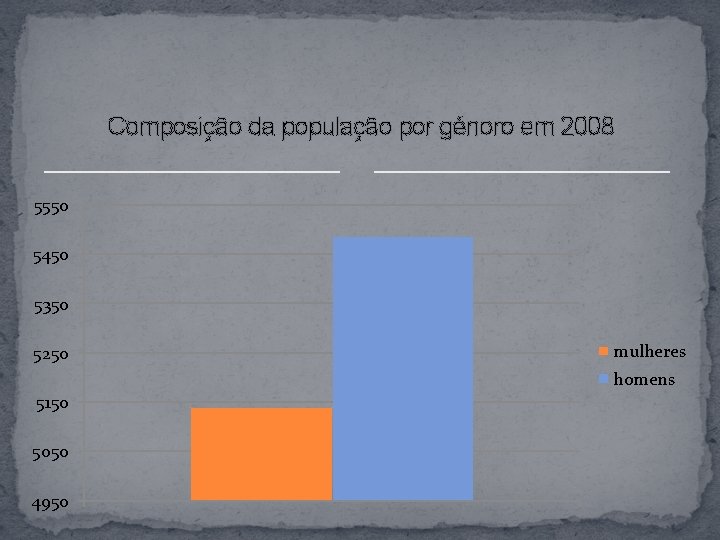 Composição da população por génoro em 2008 5550 5450 5350 5250 mulheres homens 5150