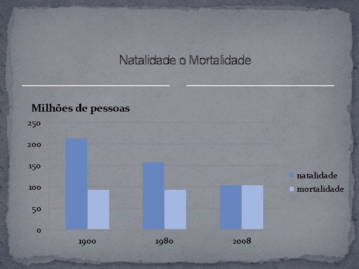 Natalidade o Mortalidade Milhões de pessoas 250 200 150 natalidade 100 mortalidade 50 0