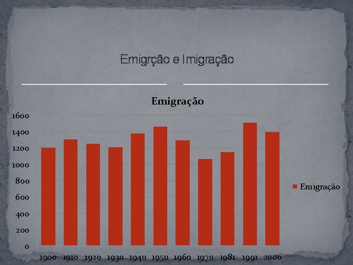 Emigrção e Imigração Emigração 1600 1400 1200 1000 800 Emigração 600 400 200 0