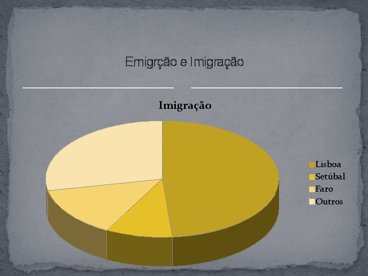 Emigrção e Imigração Lisboa Setúbal Faro Outros 