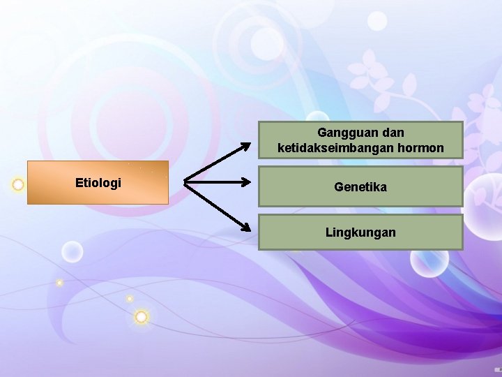 Gangguan dan ketidakseimbangan hormon Etiologi Genetika Lingkungan 