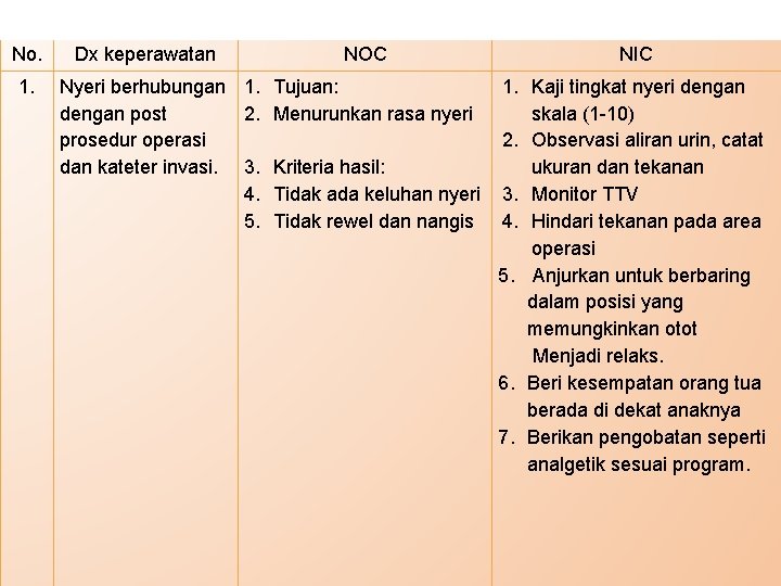  • INTERVENSI KEPERAWATAN No. 1. Dx keperawatan NOC Nyeri berhubungan 1. Tujuan: dengan