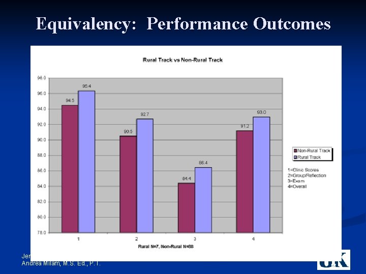 Equivalency: Performance Outcomes Jennifer Joyce, M. D. Andrea Milam, M. S. Ed. , P.