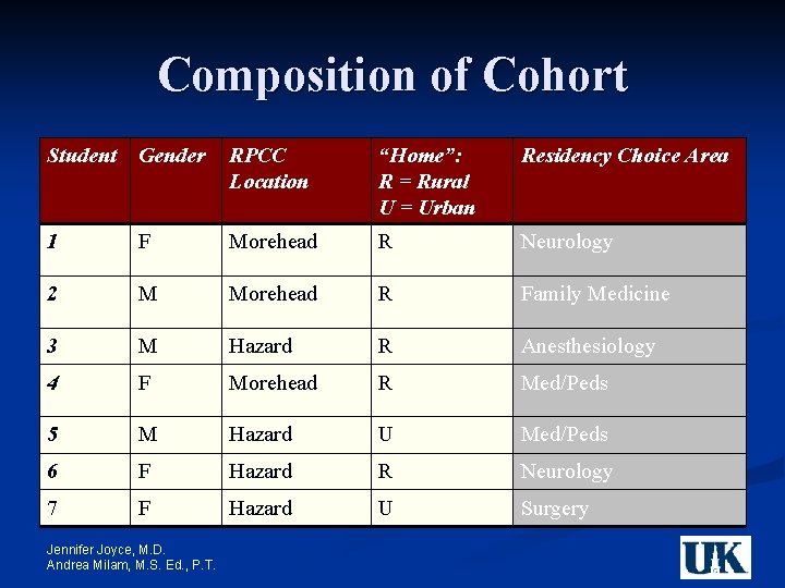 Composition of Cohort Student Gender RPCC Location “Home”: R = Rural U = Urban