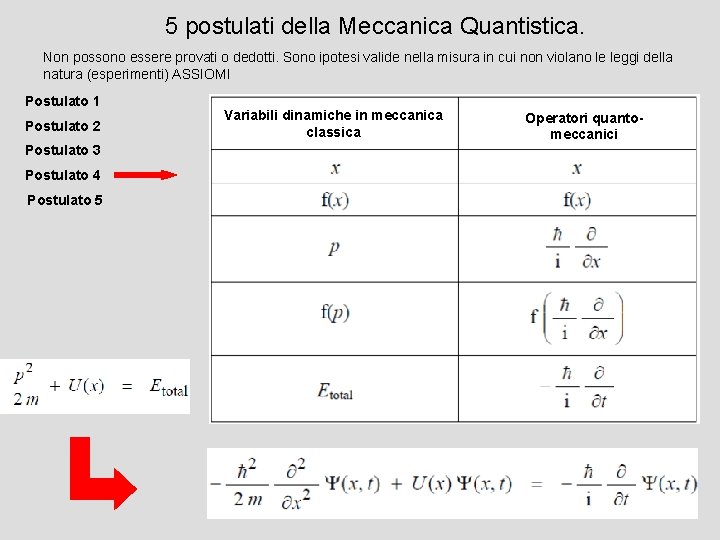 5 postulati della Meccanica Quantistica. Non possono essere provati o dedotti. Sono ipotesi valide