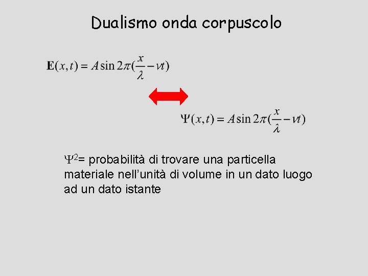 Dualismo onda corpuscolo Y 2= probabilità di trovare una particella materiale nell’unità di volume