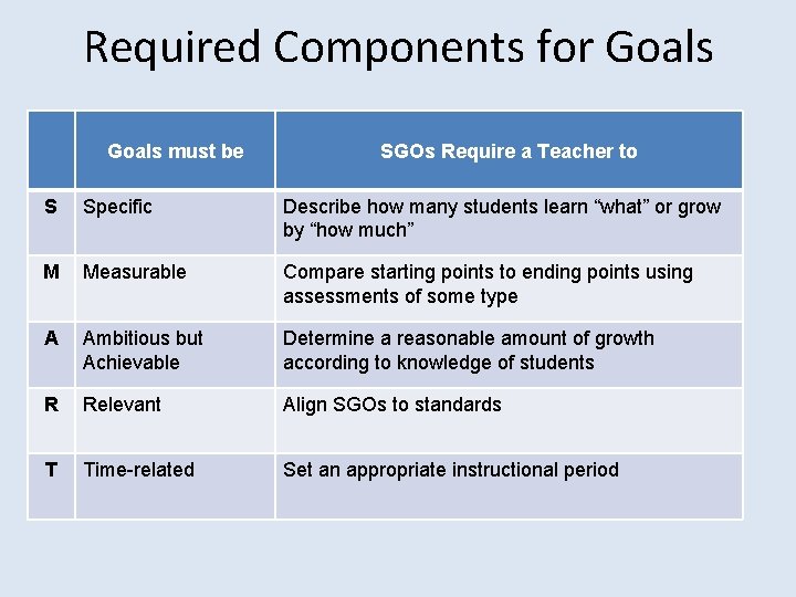 Required Components for Goals must be SGOs Require a Teacher to S Specific Describe Required Components for Goals must be SGOs Require a Teacher to S Specific Describe