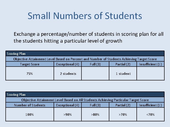 Small Numbers of Students Exchange a percentage/number of students in scoring plan for all Small Numbers of Students Exchange a percentage/number of students in scoring plan for all