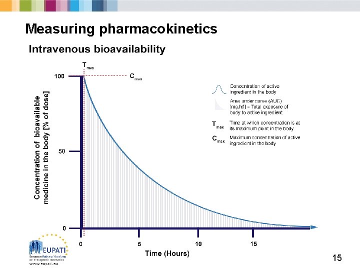 Measuring pharmacokinetics 15 