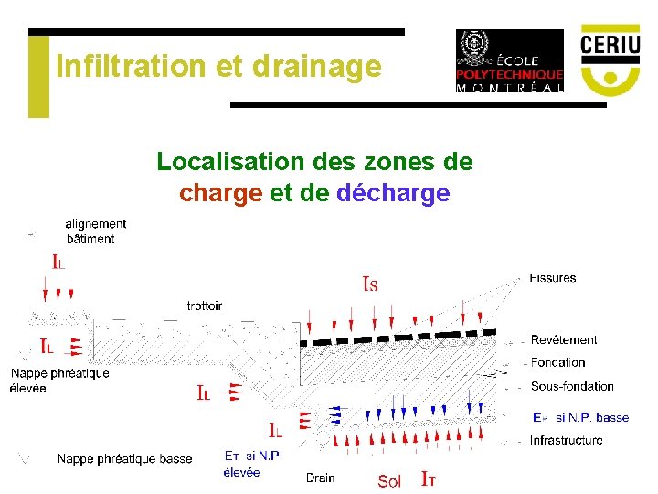 Infiltration et drainage Localisation des zones de charge et de décharge Infiltration et drainage Localisation des zones de charge et de décharge