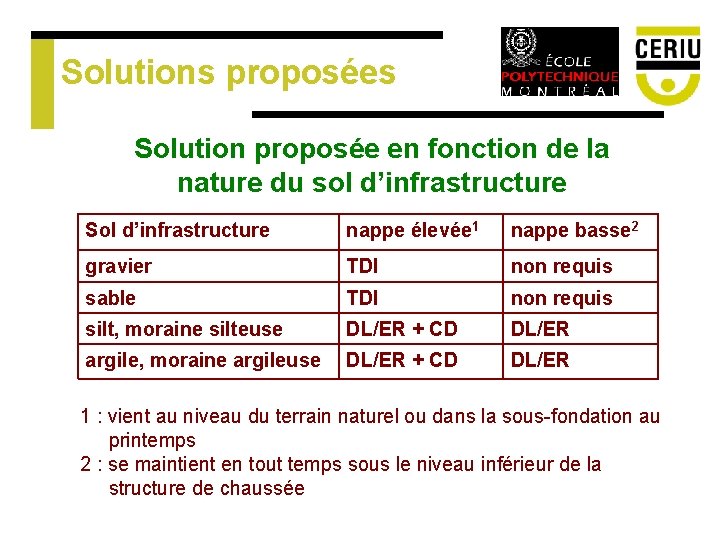 Solutions proposées Solution proposée en fonction de la nature du sol d’infrastructure Sol d’infrastructure