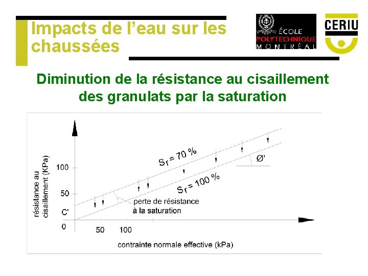 Impacts de l’eau sur les chaussées Diminution de la résistance au cisaillement des granulats