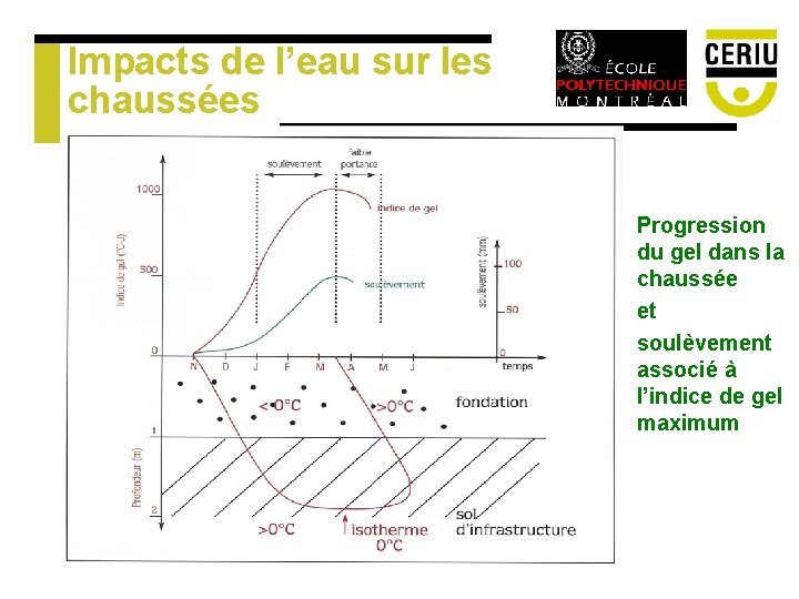 Impacts de l’eau sur les chaussées Progression du gel dans la chaussée et soulèvement