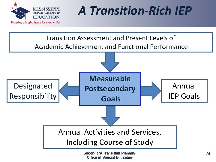 A Transition-Rich IEP Transition Assessment and Present Levels of Academic Achievement and Functional Performance