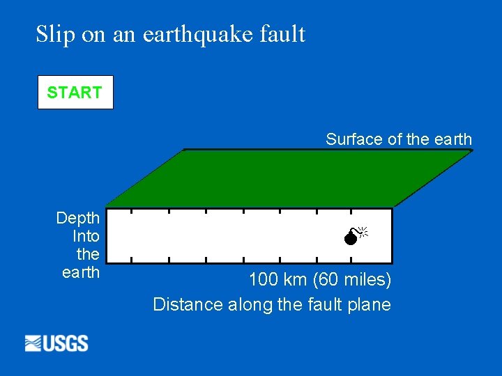 Slip on an earthquake fault START Surface of the earth Depth Into the earth