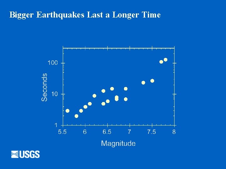 Bigger Earthquakes Last a Longer Time 