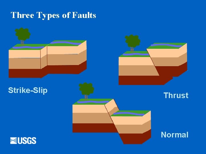 Three Types of Faults Strike-Slip Thrust Normal 