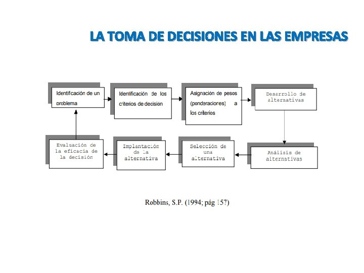 LA TOMA DE DECISIONES EN LAS EMPRESAS LA TOMA DE DECISIONES EN LAS EMPRESAS