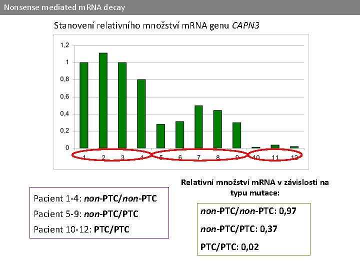 Nonsense mediated m. RNA decay Stanovení relativního množství m. RNA genu CAPN 3 Pacient