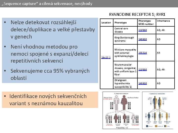 „Sequence capture“ a cílená sekvenace, nevýhody RYANODINE RECEPTOR 1; RYR 1 • Nelze detekovat