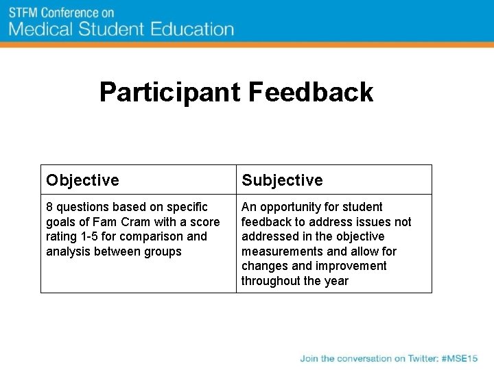 Participant Feedback Objective Subjective 8 questions based on specific goals of Fam Cram with